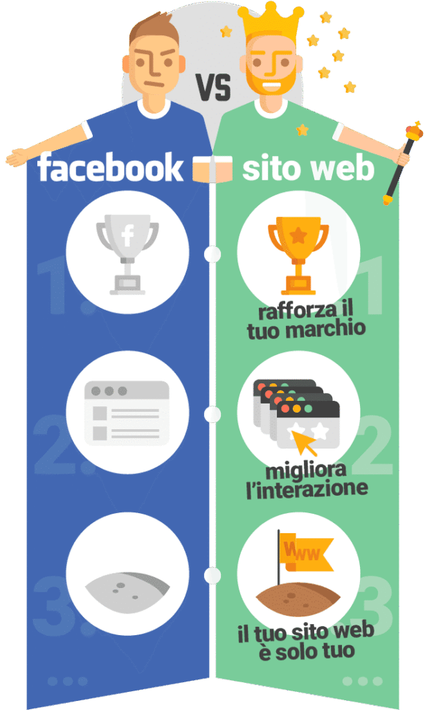 Perché il sito web è meglio della pagina Facebook