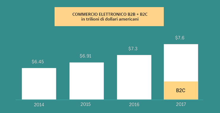 Commercio elettronico B2B e B2C nel mondo Commercio elettronico B2B e B2C nel mondo