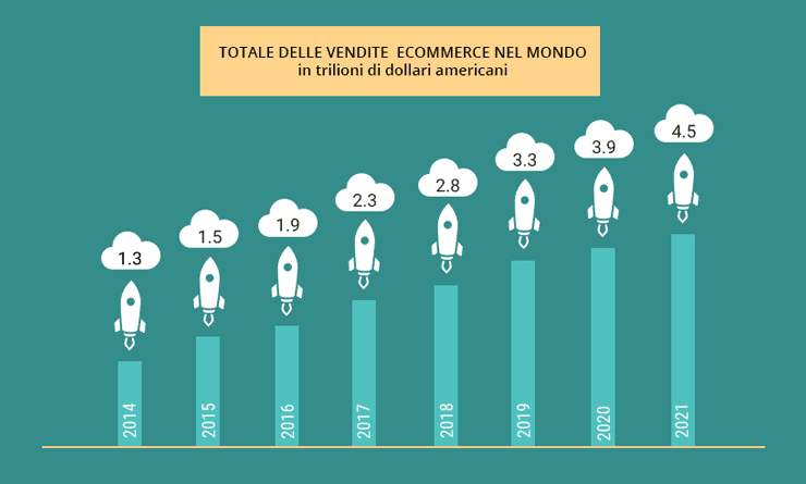 Crescita dell'e-commerce nel mondo dal 2014 al 2021 Crescita dell'e-commerce nel mondo dal 2014 al 2021