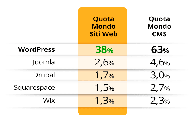 Quota mercato mondiale WordPress vs Joomla Drupal Wix